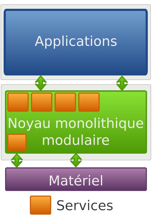 Schéma d'un noyau