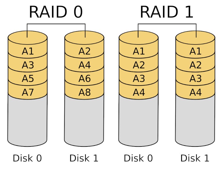 RAID 0 et RAID 1